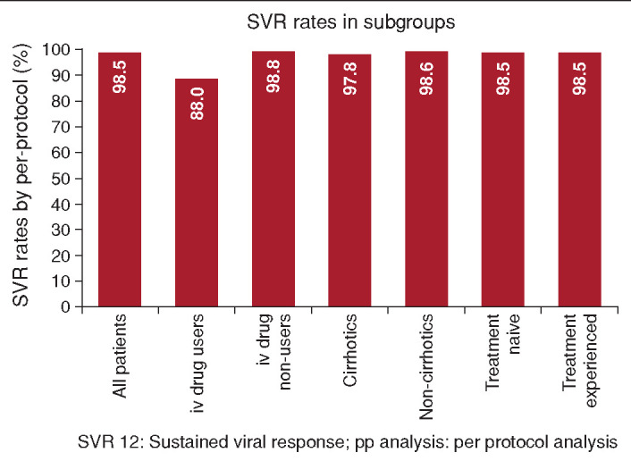 The efficacy and tolerability of glecaprevir/pibrentasvir treatment in a real-world chronic hepatitis C patients cohort.