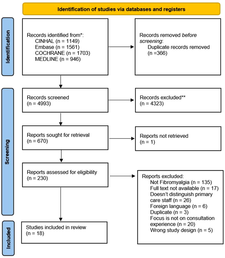 Patient and primary care practitioners' perspectives on consultations for fibromyalgia: a qualitative evidence synthesis.