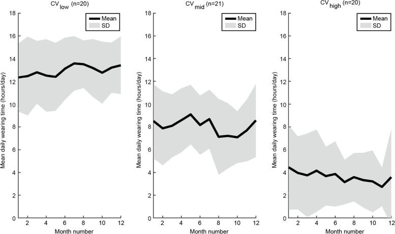 Objectively assessed long-term wearing patterns and predictors of wearing orthopaedic footwear in people with diabetes at moderate-to-high risk of foot ulceration: a 12 months observational study.