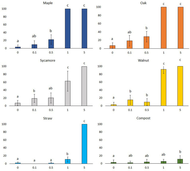 Aqueous Extracts of Organic Mulch Materials Have Nematicide and Repellent Effect on <i>Meloidogyne incognita</i> Infective Juveniles: A Laboratory Study.