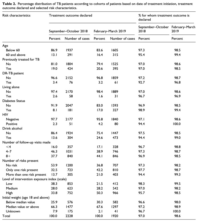 A mixed methods evaluation of a differentiated care model piloted for TB care in south India.