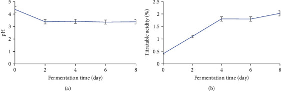 Microbiological and Physicochemical Variations during Spontaneous Fermentation of Plantain Must.