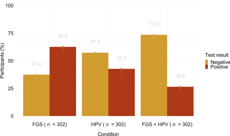 Female genital schistosomiasis, human papilloma virus infection, and cervical cancer in rural Madagascar: a cross sectional study.