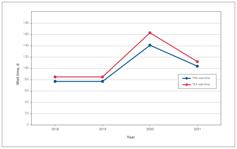 The influence of the COVID-19 pandemic on total hip and knee arthroplasty in Ontario: a population-level analysis.