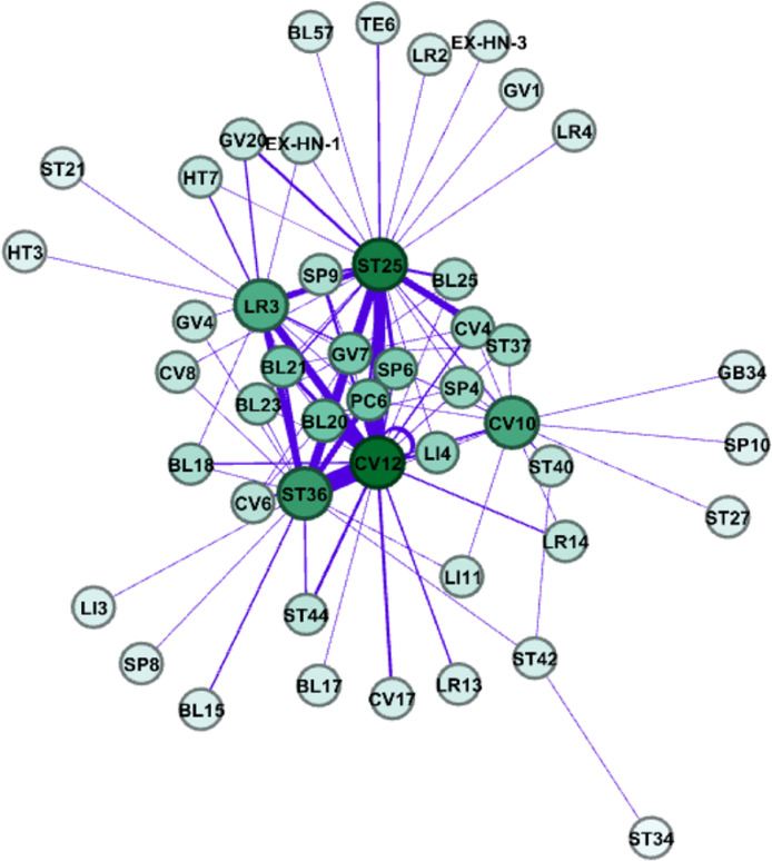 Acupuncture treatment for functional gastrointestinal disorders: Identification of major acupoints using network analysis