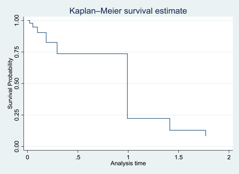 Time to complementary feeding initiation and its predictors among children aged 9-23 months in Meket District, Northeast Ethiopia: a Cox Weibull regression.