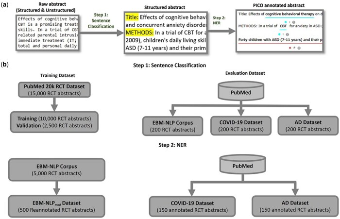 Towards precise PICO extraction from abstracts of randomized controlled trials using a section-specific learning approach.