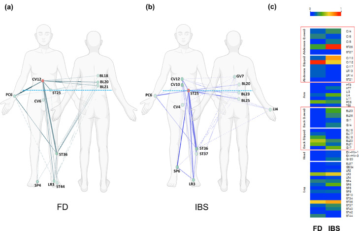 Acupuncture treatment for functional gastrointestinal disorders: Identification of major acupoints using network analysis