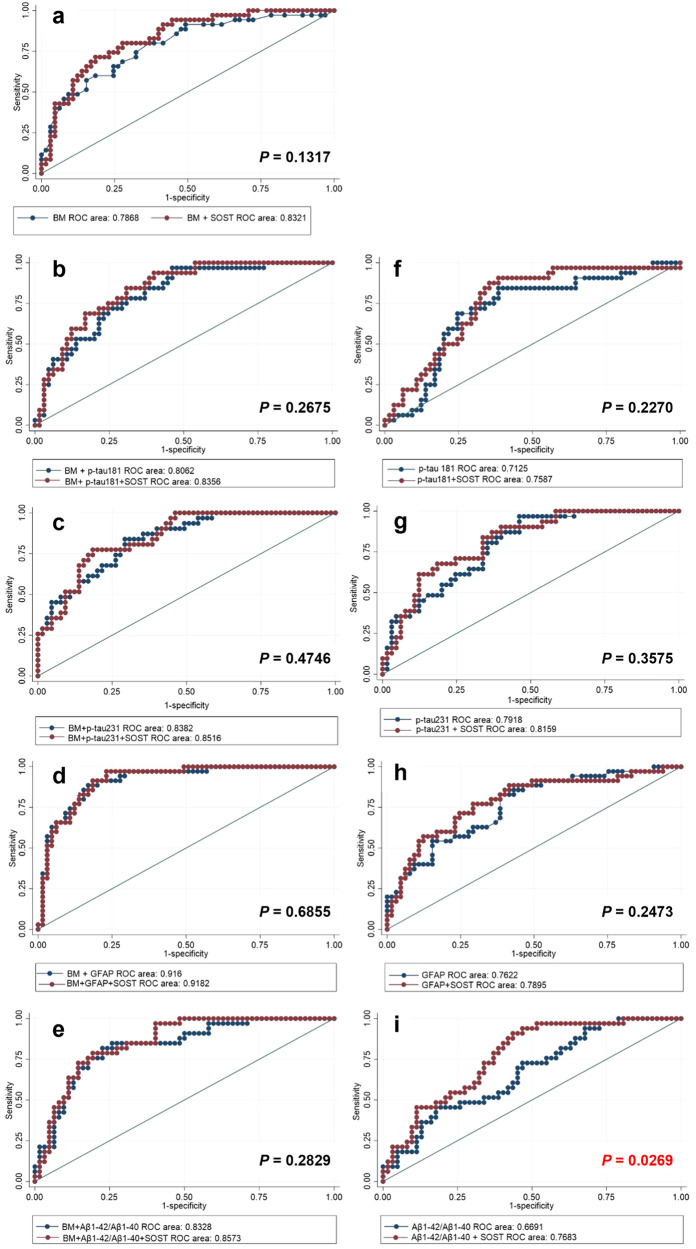 Elevated plasma sclerostin is associated with high brain amyloid-β load in cognitively normal older adults.