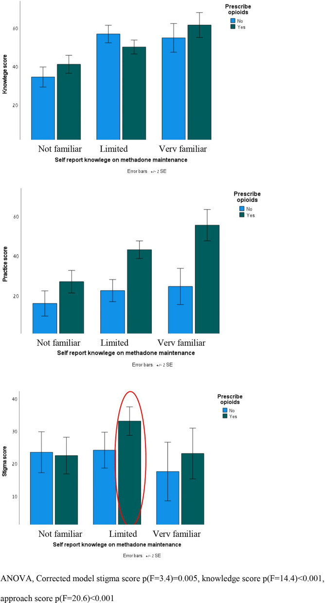 Stigma and level of familiarity with opioid maintenance treatment (OMT) among specialist physicians in Israel.