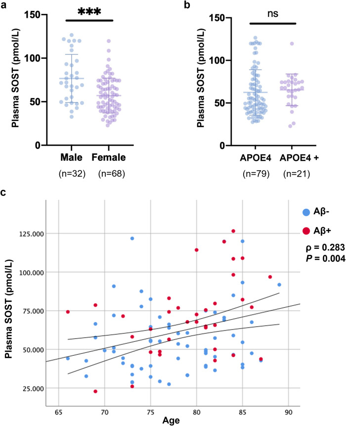 Elevated plasma sclerostin is associated with high brain amyloid-β load in cognitively normal older adults.