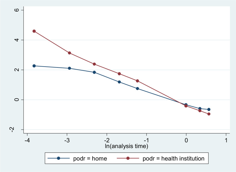 Time to complementary feeding initiation and its predictors among children aged 9-23 months in Meket District, Northeast Ethiopia: a Cox Weibull regression.