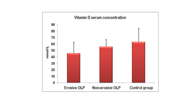 Serum Concentration of Vitamin D in Patients with Oral Lichen Planus.