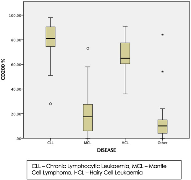 The Use of CD200 in the Differential Diagnosis of B-Cell Lymphoproliferative Disorders.