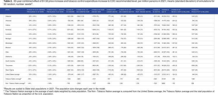 Illuminating a Path Forward for Tobacco Nation: Projected Impacts of Recommended Policies on Geographic Disparities.