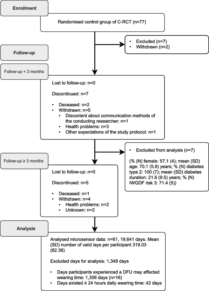 Objectively assessed long-term wearing patterns and predictors of wearing orthopaedic footwear in people with diabetes at moderate-to-high risk of foot ulceration: a 12 months observational study.