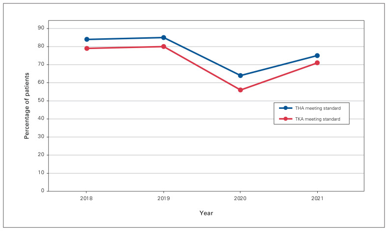 The influence of the COVID-19 pandemic on total hip and knee arthroplasty in Ontario: a population-level analysis.