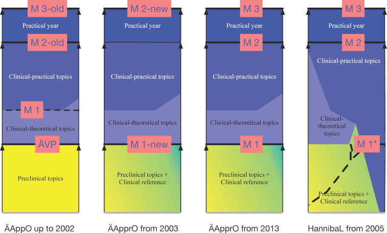 Effects of the alternative medical curriculum at the Hannover Medical School on length of study and academic success.