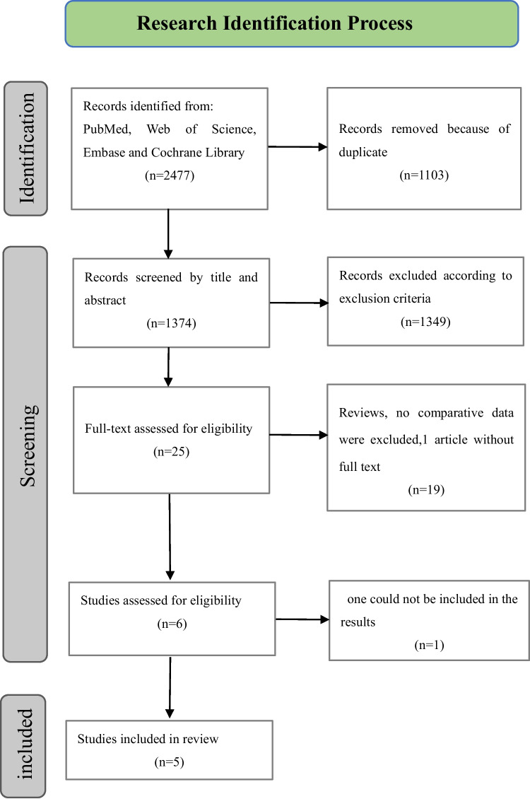 Effect of surgical approach on the treatment of Morton's neuroma: a systematic review and meta-analysis.