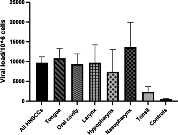 Human parvovirus B19 infection in malignant and benign tissue specimens of different head and neck anatomical subsites.