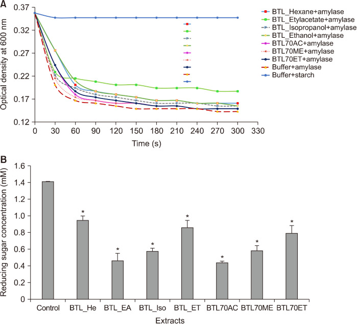 Inhibitory Effects of <i>Vernonia amygdalina</i> Leaf Extracts on Free Radical Scavenging, Tyrosinase, and Amylase Activities.