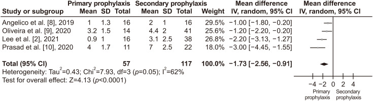 Endoscopic Primary Prophylaxis to Prevent Bleeding in Children with Esophageal Varices: A Systematic Review and Meta-Analysis.