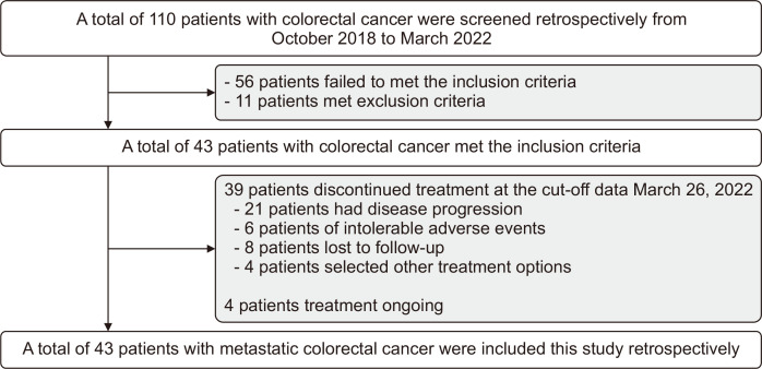 Effectiveness and Safety of Apatinib Plus Programmed Cell Death Protein 1 Blockades for Patients with Treatment-refractory Metastatic Colorectal Cancer: A Retrospective Exploratory Study.