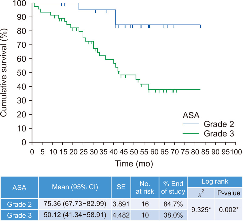 Carotid Endarterectomy in the Very Elderly: Short-, Medium-, and Long-Term Outcomes.