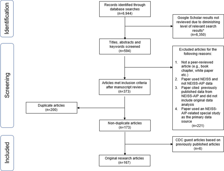 Two decades of nonfatal injury data: a scoping review of the National Electronic Injury Surveillance System-All Injury Program, 2001-2021.