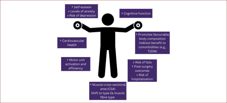 Resistance Training in Post-COVID Recovery: Rationale and Current Evidence.