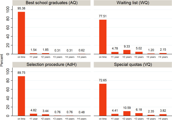 Effects of the alternative medical curriculum at the Hannover Medical School on length of study and academic success.