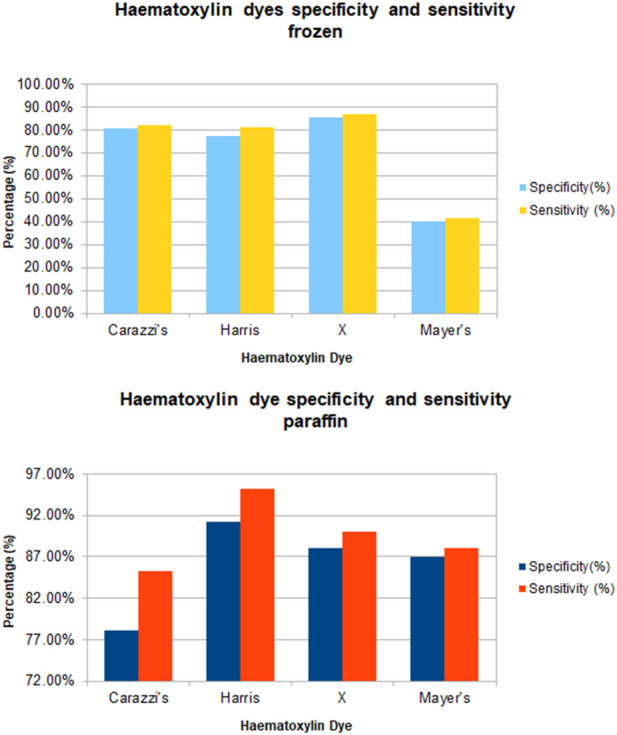 Evaluation of a New Mordant Based Haematoxylin Dye (Haematoxylin X) for Use in Clinical Pathology.