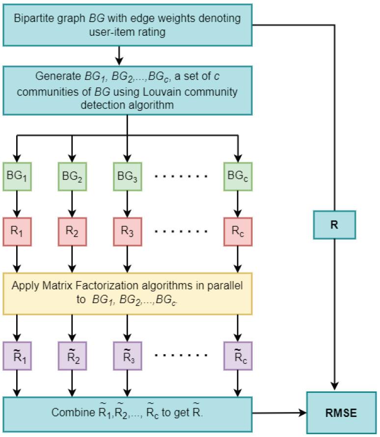 Community-Based Matrix Factorization (CBMF) Approach for Enhancing Quality of Recommendations.