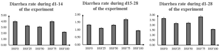 Endogenous chitinase might lead to differences in growth performance and intestinal health of piglets fed different levels of black soldier fly larva meal