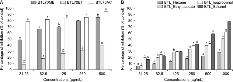 Inhibitory Effects of <i>Vernonia amygdalina</i> Leaf Extracts on Free Radical Scavenging, Tyrosinase, and Amylase Activities.