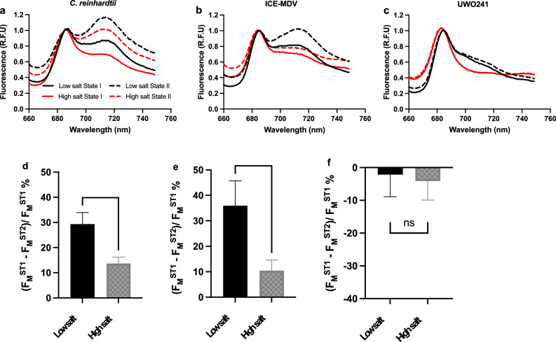 High salt-induced PSI-supercomplex is associated with high CEF and attenuation of state transitions.