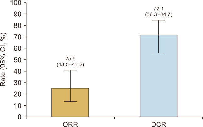 Effectiveness and Safety of Apatinib Plus Programmed Cell Death Protein 1 Blockades for Patients with Treatment-refractory Metastatic Colorectal Cancer: A Retrospective Exploratory Study.