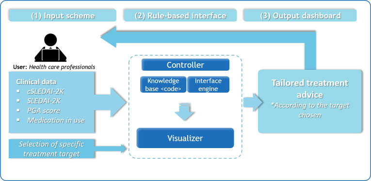 Web-based eHealth Clinical Decision Support System as a tool for the treat-to-target management of patients with systemic lupus erythematosus: <i>development and initial usability evaluation</i>.