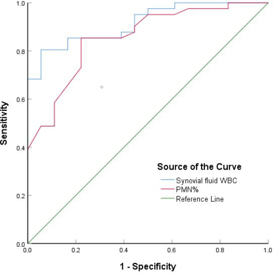 Diagnosis of periprosthetic joint infections in patients who have rheumatoid arthritis.