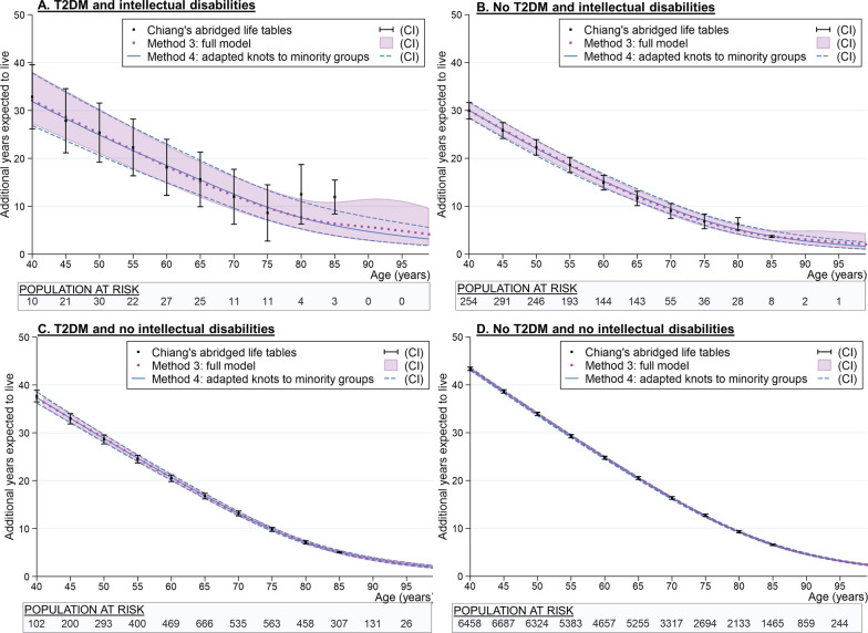 Flexible parametric methods for calculating life expectancy in small populations.