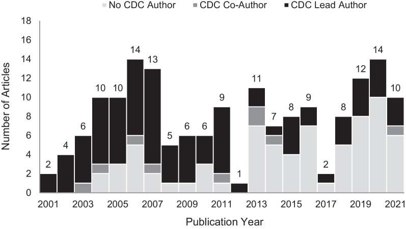 Two decades of nonfatal injury data: a scoping review of the National Electronic Injury Surveillance System-All Injury Program, 2001-2021.