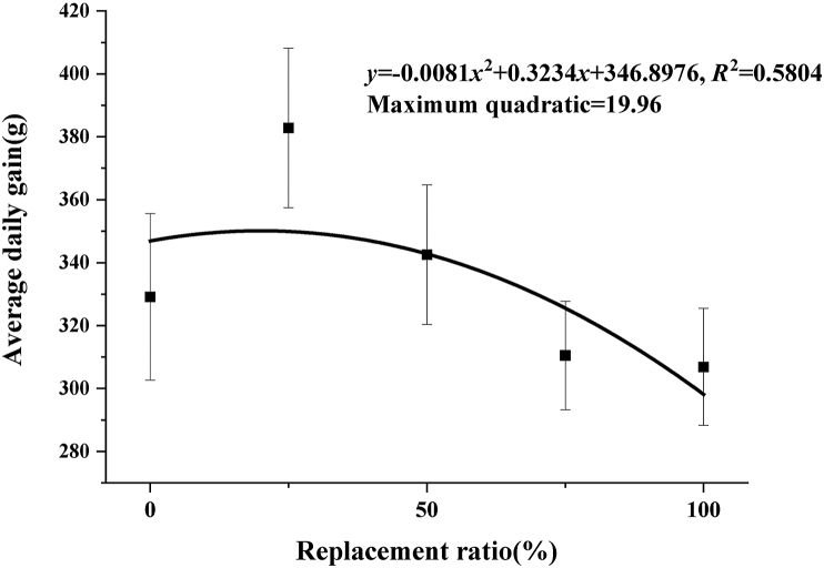 Endogenous chitinase might lead to differences in growth performance and intestinal health of piglets fed different levels of black soldier fly larva meal