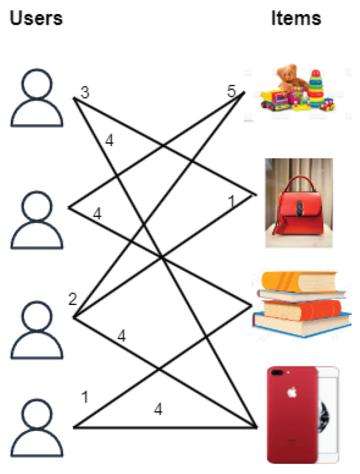 Community-Based Matrix Factorization (CBMF) Approach for Enhancing Quality of Recommendations.