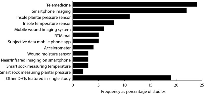 Data-driven digital health technologies in the remote clinical care of diabetic foot ulcers: a scoping review.