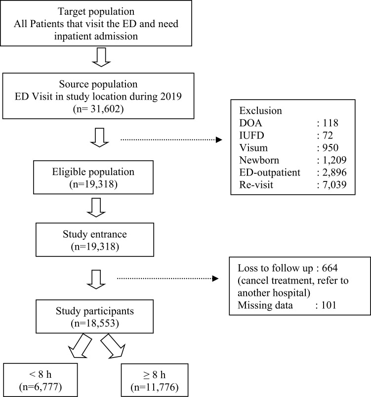 Association Between the Emergency Department Length of Stay and in-Hospital Mortality: A Retrospective Cohort Study.