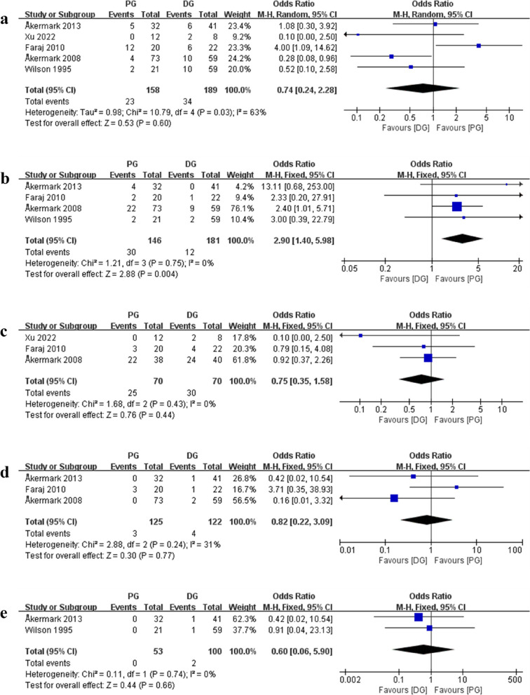 Effect of surgical approach on the treatment of Morton's neuroma: a systematic review and meta-analysis.