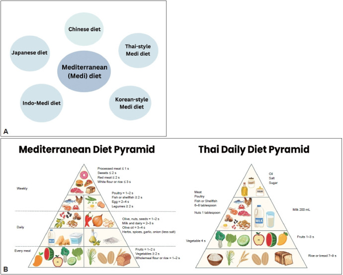 From Evidence to the Dish: A Viewpoint of Implementing a Thai-Style Mediterranean Diet for Parkinson's Disease.