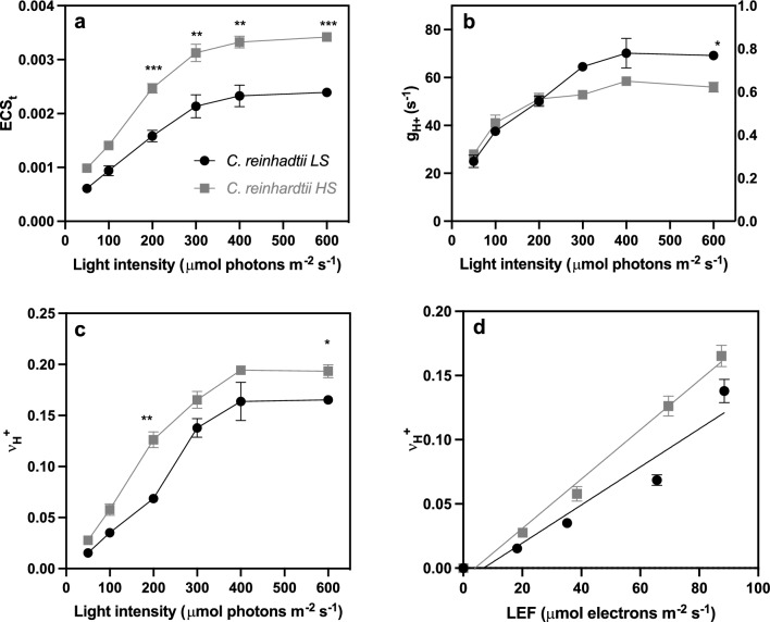 High salt-induced PSI-supercomplex is associated with high CEF and attenuation of state transitions.