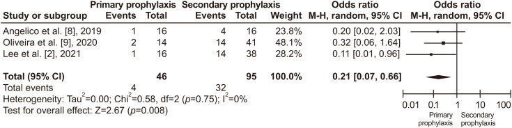 Endoscopic Primary Prophylaxis to Prevent Bleeding in Children with Esophageal Varices: A Systematic Review and Meta-Analysis.