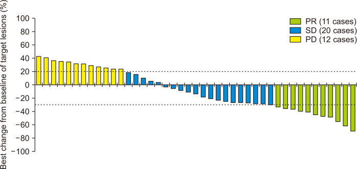 Effectiveness and Safety of Apatinib Plus Programmed Cell Death Protein 1 Blockades for Patients with Treatment-refractory Metastatic Colorectal Cancer: A Retrospective Exploratory Study.